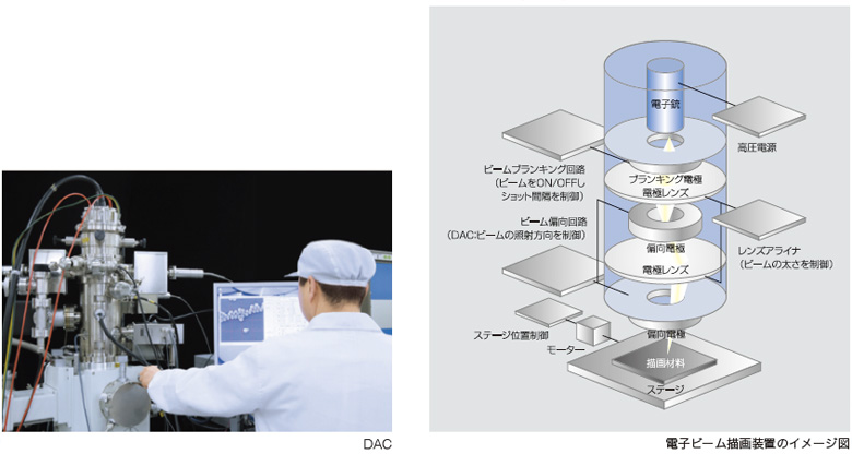 A/D・D/A 変換機（DAC）